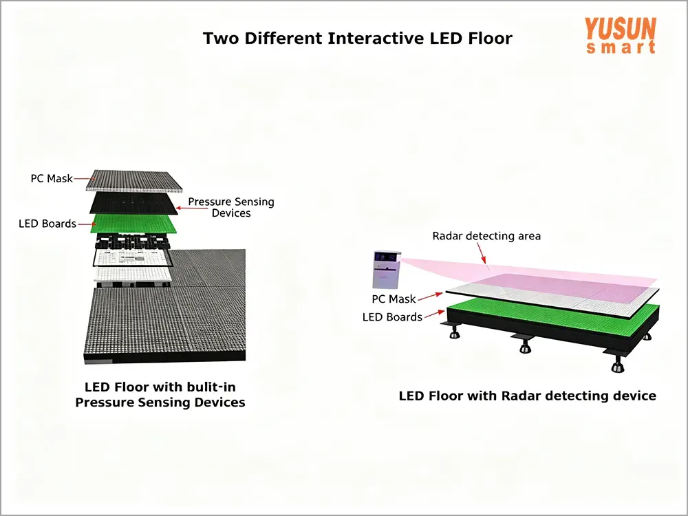 Two interactive solutions comparison‑Radar detecting VS built‑in pressure sensing Radar vs pressure‑sensing interactive LED floor tile screen comparison diagram from YUSUN SMART manufacturer
