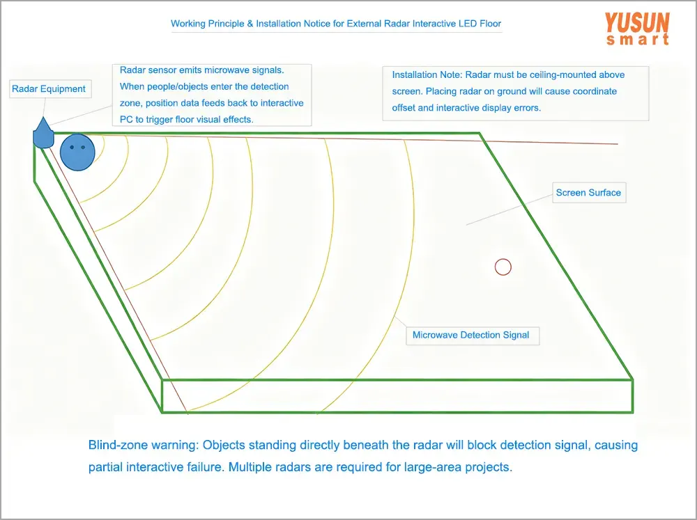 Radar detection principle and blind‑zone warning for interactive LED floor tile screen Working principle & installation notice diagram for external TOF radar interactive LED floor tile screen YUSUN SMART