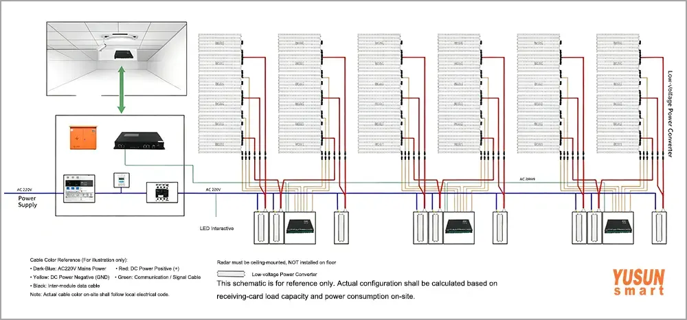 System wiring topology diagram of radar interactive LED floor tile display Complete wiring schematic diagram for radar interactive LED floor tile screen YUSUN SMART wholesale supplier