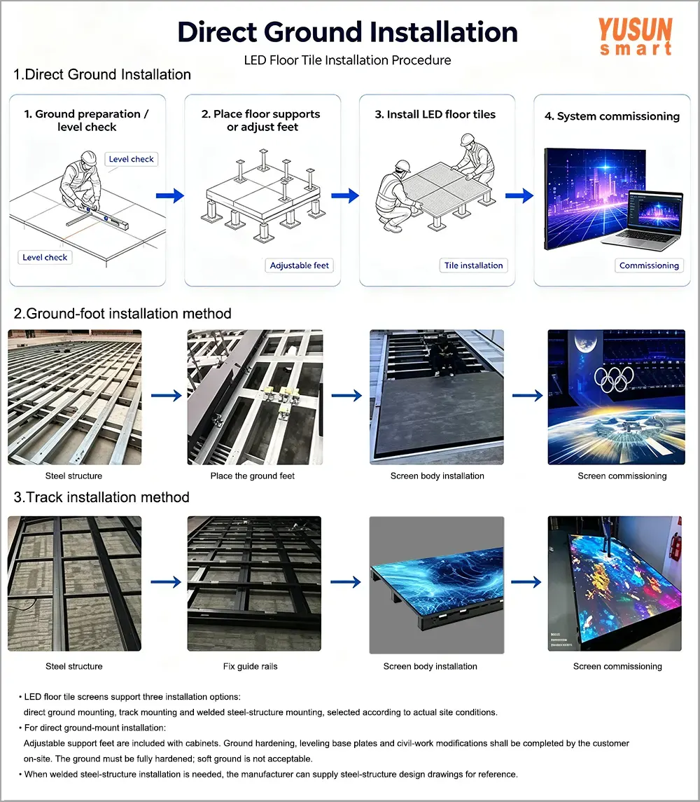 LED floor tile screen 3 installation solutions: direct ground, ground‑foot steel frame, track mounting Three installation options procedure diagram for radar interactive LED floor tile screen YUSUN SMART manufacturer