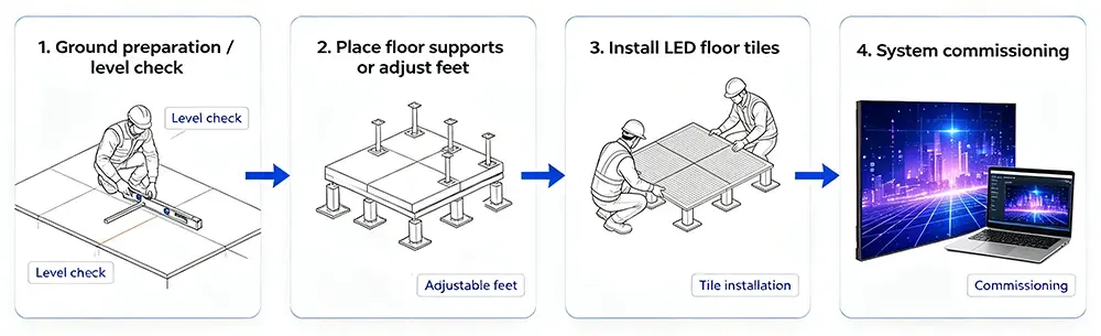 LED Floor Installation Process Direct Ground Mounting YUSUN SMART
